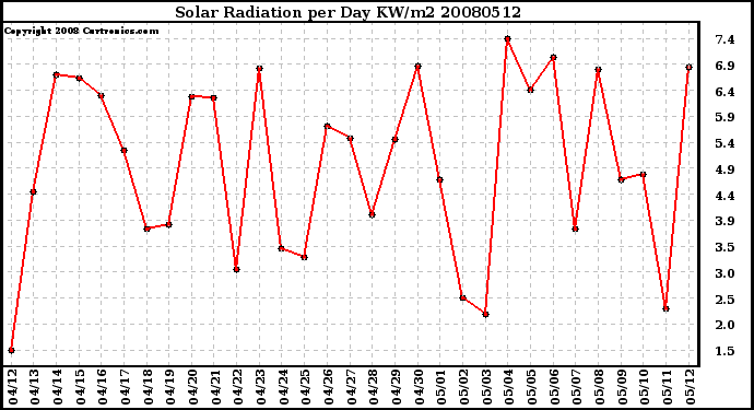 Milwaukee Weather Solar Radiation per Day KW/m2