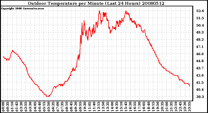 Milwaukee Weather Outdoor Temperature per Minute (Last 24 Hours)