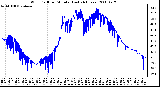 Milwaukee Weather Wind Chill per Minute (Last 24 Hours)