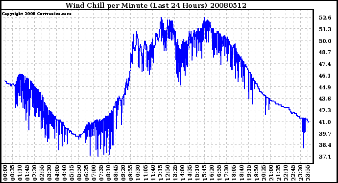 Milwaukee Weather Wind Chill per Minute (Last 24 Hours)