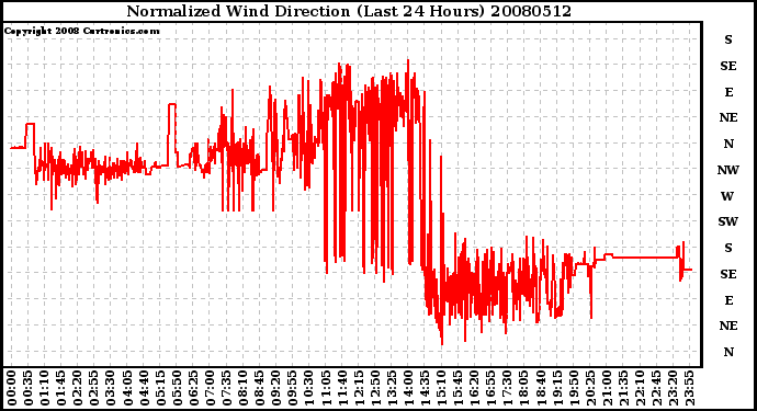 Milwaukee Weather Normalized Wind Direction (Last 24 Hours)