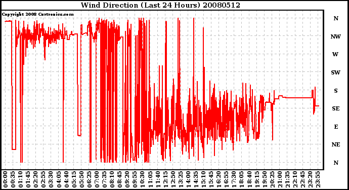 Milwaukee Weather Wind Direction (Last 24 Hours)