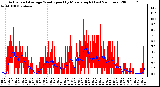 Milwaukee Weather Actual and Average Wind Speed by Minute mph (Last 24 Hours)