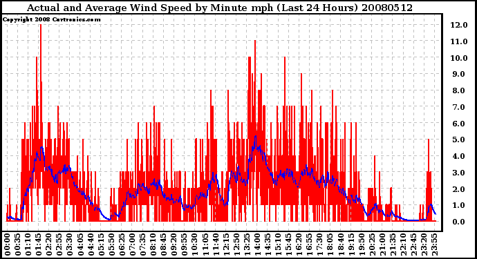 Milwaukee Weather Actual and Average Wind Speed by Minute mph (Last 24 Hours)