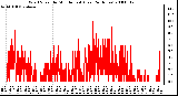 Milwaukee Weather Wind Speed by Minute mph (Last 24 Hours)