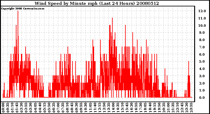 Milwaukee Weather Wind Speed by Minute mph (Last 24 Hours)
