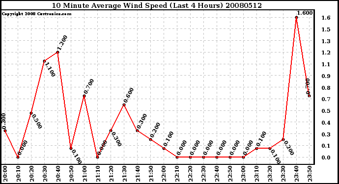 Milwaukee Weather 10 Minute Average Wind Speed (Last 4 Hours)