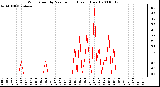 Milwaukee Weather Wind Speed by Minute mph (Last 1 Hour)