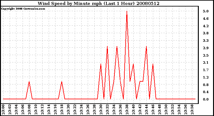 Milwaukee Weather Wind Speed by Minute mph (Last 1 Hour)