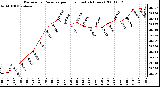 Milwaukee Weather Barometric Pressure per Hour (Last 24 Hours)