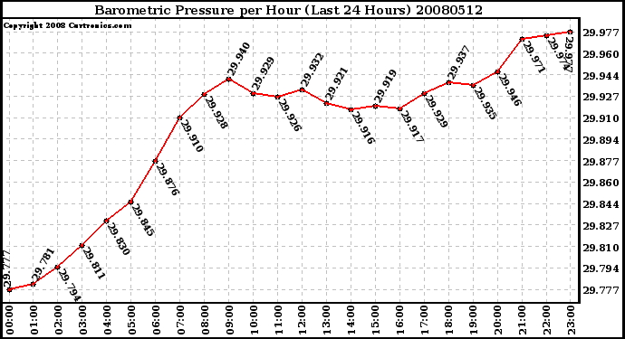 Milwaukee Weather Barometric Pressure per Hour (Last 24 Hours)