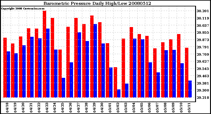 Milwaukee Weather Barometric Pressure Daily High/Low
