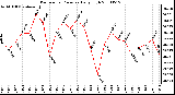 Milwaukee Weather Barometric Pressure Daily High