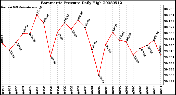 Milwaukee Weather Barometric Pressure Daily High