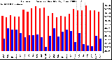 Milwaukee Weather Barometric Pressure Monthly High/Low