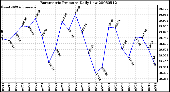 Milwaukee Weather Barometric Pressure Daily Low