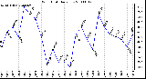 Milwaukee Weather Wind Chill Daily Low