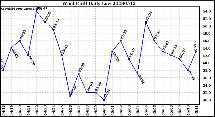 Milwaukee Weather Wind Chill Daily Low