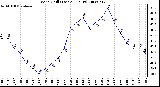 Milwaukee Weather Wind Chill (Last 24 Hours)