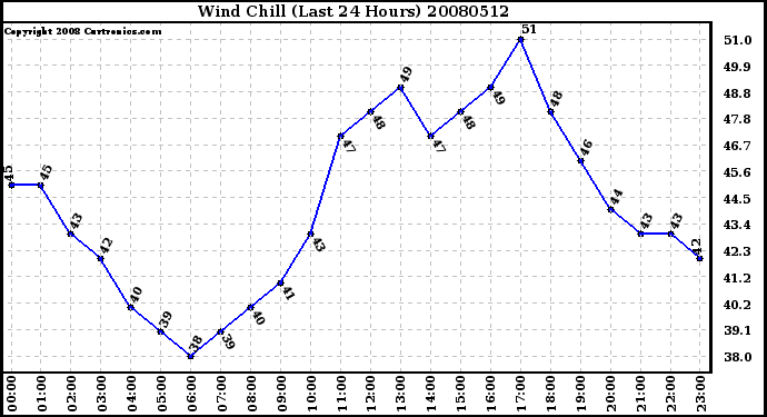 Milwaukee Weather Wind Chill (Last 24 Hours)