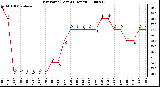 Milwaukee Weather Dew Point (Last 24 Hours)