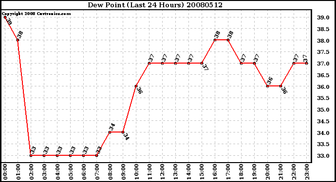 Milwaukee Weather Dew Point (Last 24 Hours)