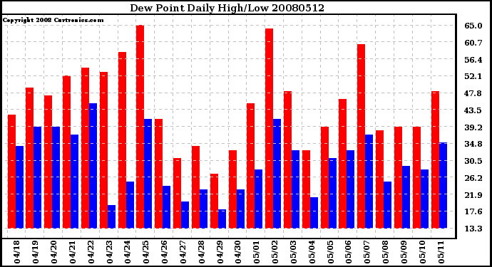 Milwaukee Weather Dew Point Daily High/Low