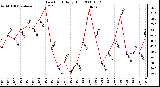 Milwaukee Weather Dew Point Daily High