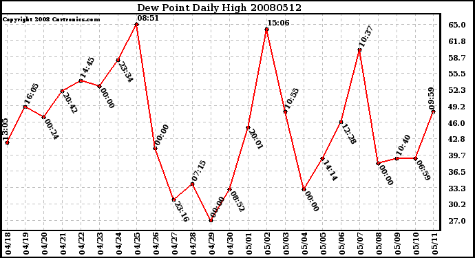 Milwaukee Weather Dew Point Daily High