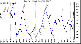 Milwaukee Weather Dew Point Daily Low