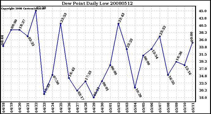 Milwaukee Weather Dew Point Daily Low
