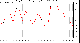 Milwaukee Weather Evapotranspiration per Day (Inches)