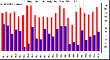 Milwaukee Weather Outdoor Humidity Daily High/Low