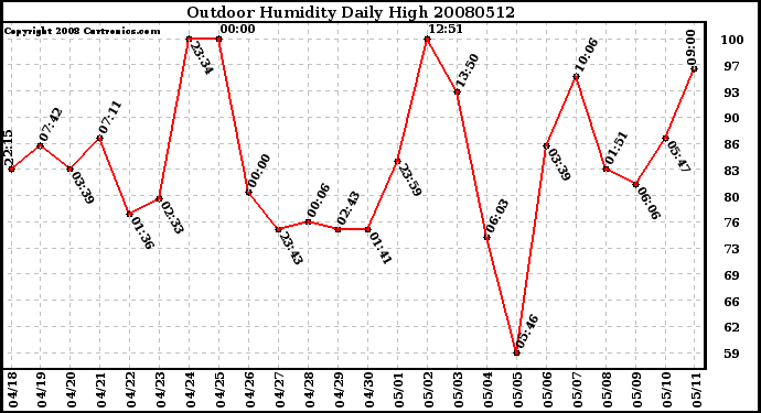 Milwaukee Weather Outdoor Humidity Daily High