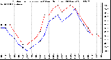 Milwaukee Weather Outdoor Temperature (vs) Wind Chill (Last 24 Hours)