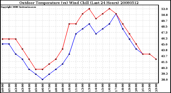 Milwaukee Weather Outdoor Temperature (vs) Wind Chill (Last 24 Hours)