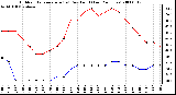 Milwaukee Weather Outdoor Temperature (vs) Dew Point (Last 24 Hours)