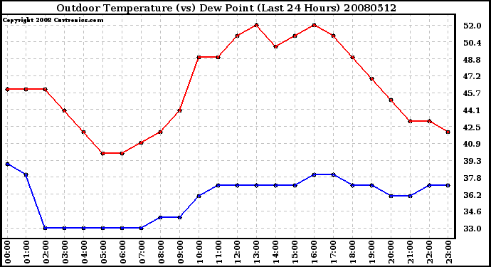 Milwaukee Weather Outdoor Temperature (vs) Dew Point (Last 24 Hours)