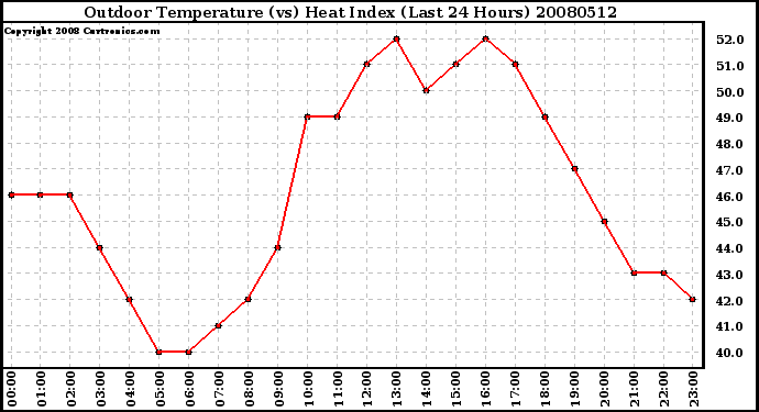 Milwaukee Weather Outdoor Temperature (vs) Heat Index (Last 24 Hours)