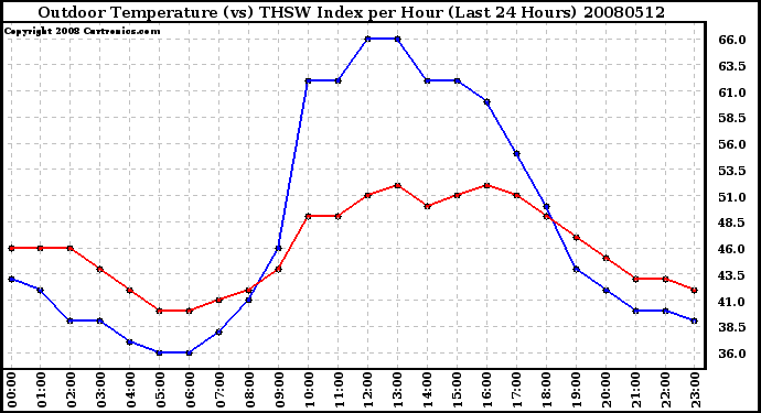 Milwaukee Weather Outdoor Temperature (vs) THSW Index per Hour (Last 24 Hours)