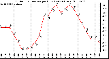 Milwaukee Weather Outdoor Temperature per Hour (Last 24 Hours)