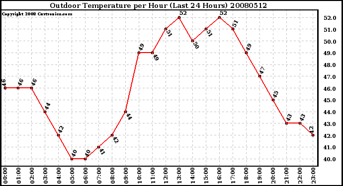 Milwaukee Weather Outdoor Temperature per Hour (Last 24 Hours)