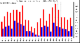 Milwaukee Weather Outdoor Temperature Daily High/Low