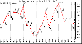 Milwaukee Weather Outdoor Temperature Daily High