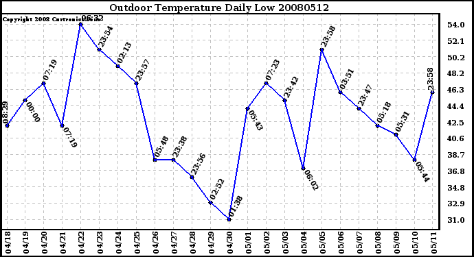 Milwaukee Weather Outdoor Temperature Daily Low