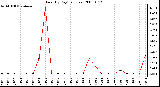 Milwaukee Weather Rain (By Day) (inches)