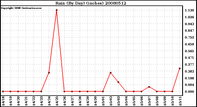 Milwaukee Weather Rain (By Day) (inches)