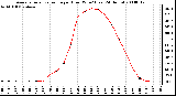 Milwaukee Weather Average Solar Radiation per Hour W/m2 (Last 24 Hours)