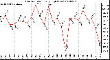 Milwaukee Weather Solar Radiation Daily High W/m2