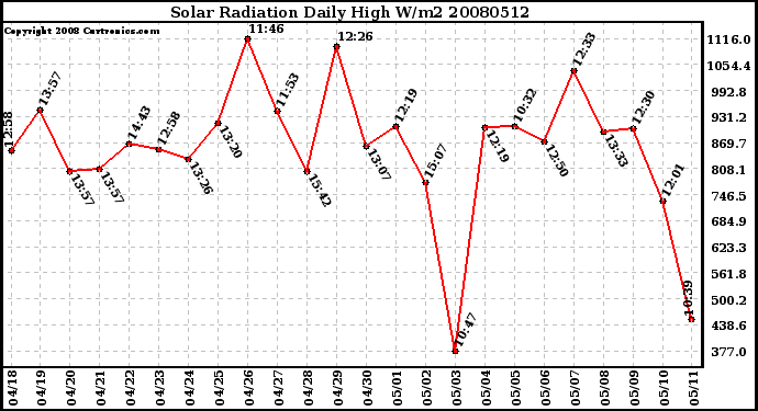 Milwaukee Weather Solar Radiation Daily High W/m2